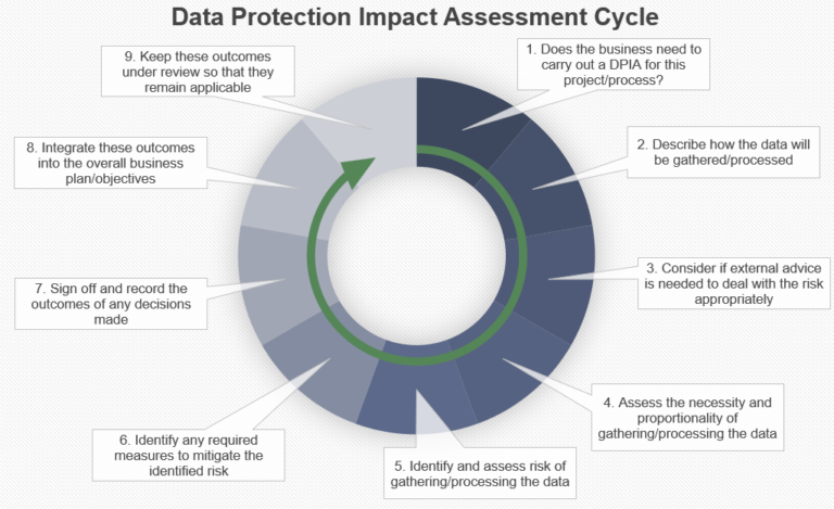What is a Data Protection Impact Assessment?  Citation ISO Certification