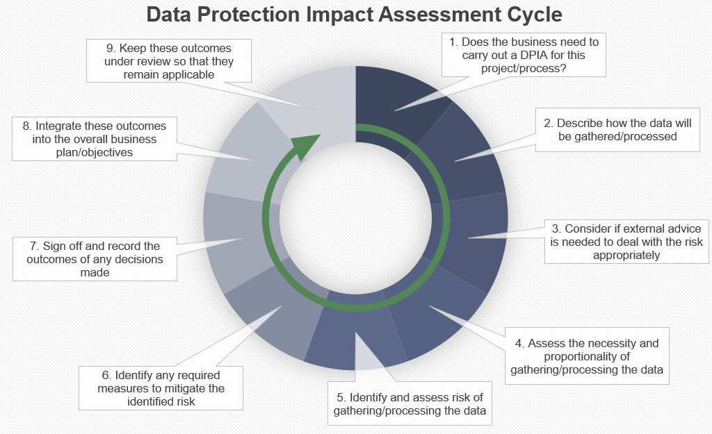 What Are Data Protection Impact Assessments (DPIA)?