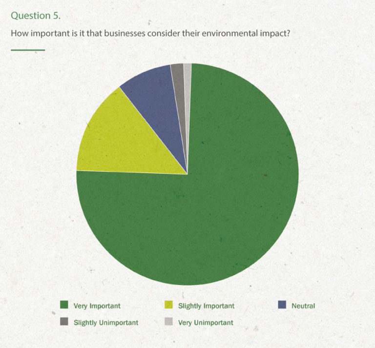 Environmental impact pie chart