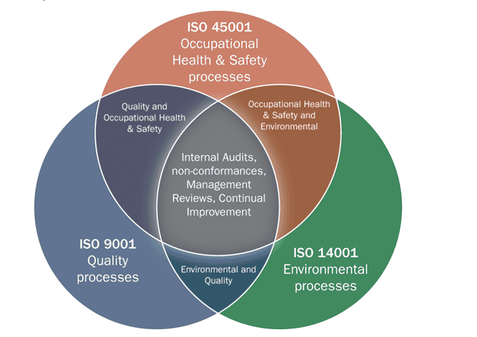 Integrated Management Systems